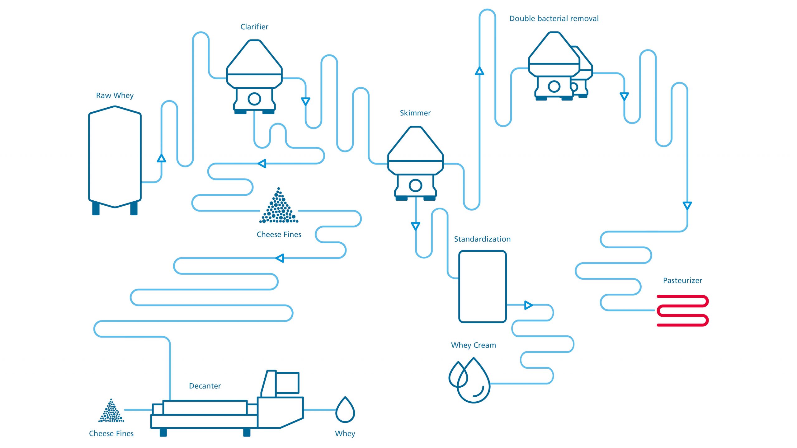 Molke im Fluss der Effizienz: Schritt für Schritt entlang der Molkenlinie mit Prozesstechnik von GEA 
